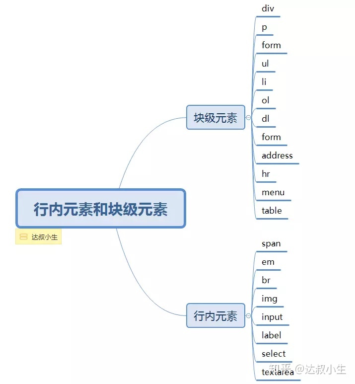 html5 单选框 多选框 html的单选框_html下拉复选框_03