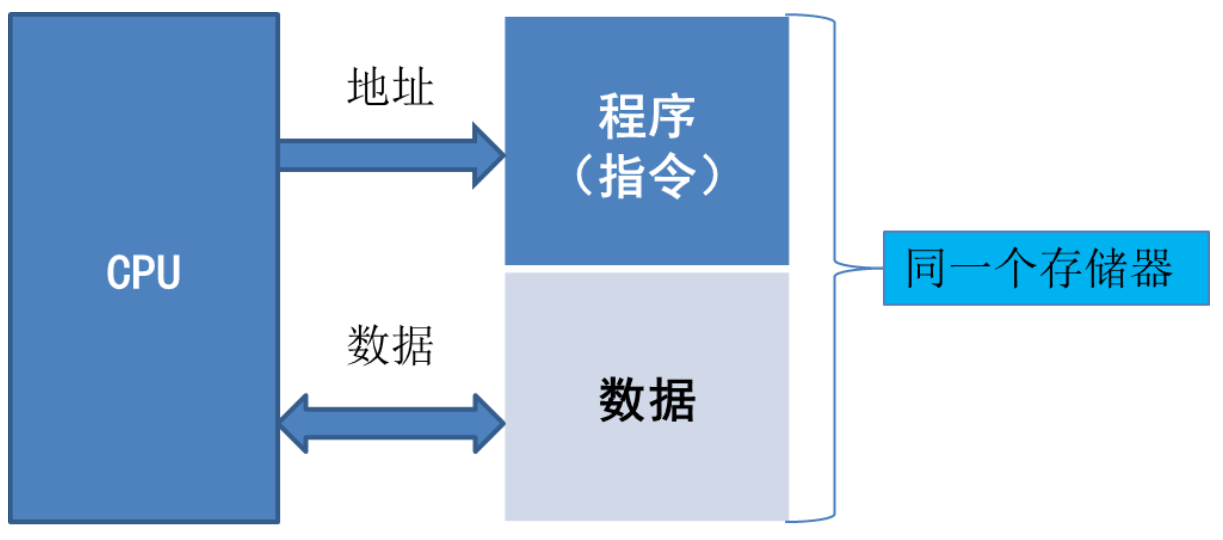 哈佛架构程序如何执行 哈佛框架分析_单片机