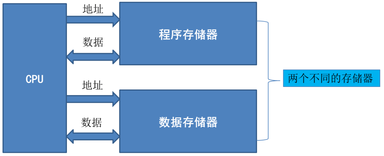 哈佛架构程序如何执行 哈佛框架分析_stm32_02