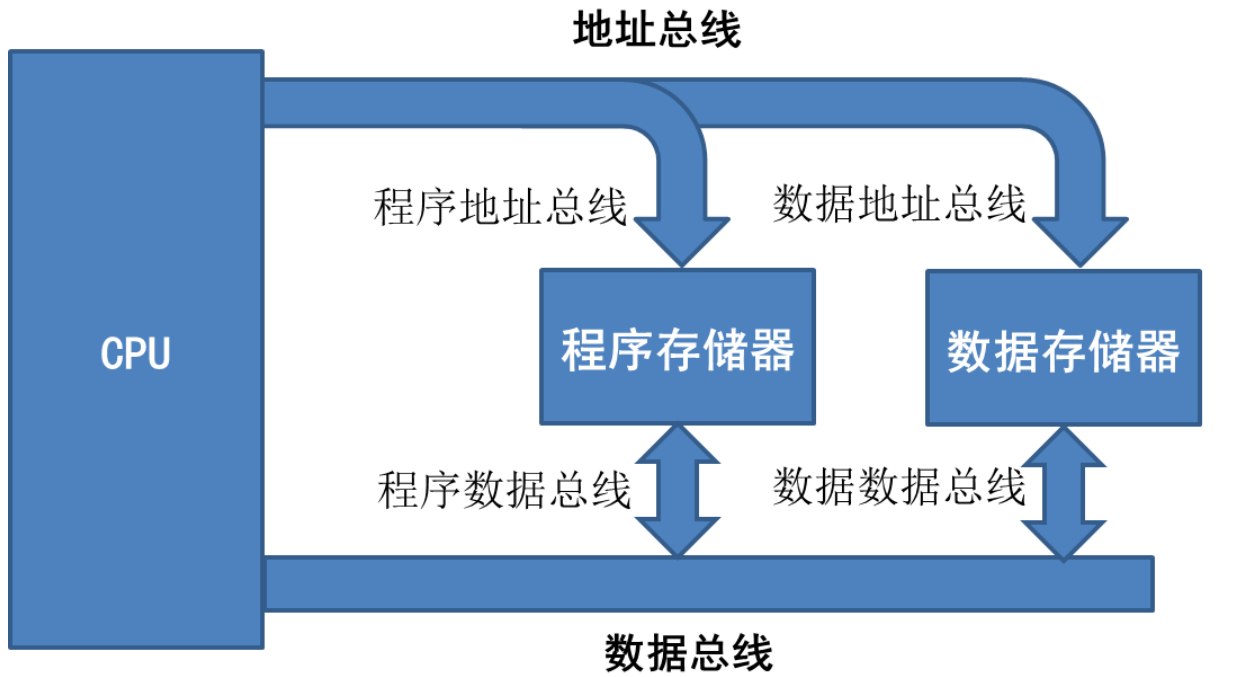 哈佛架构程序如何执行 哈佛框架分析_哈佛架构程序如何执行_03