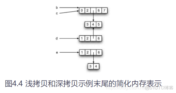 python中 内存布局 frames python的内存模型_Python_07