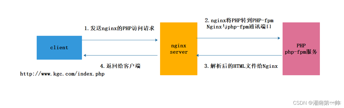 lnmp 系统架构图 lnmp部署_运维