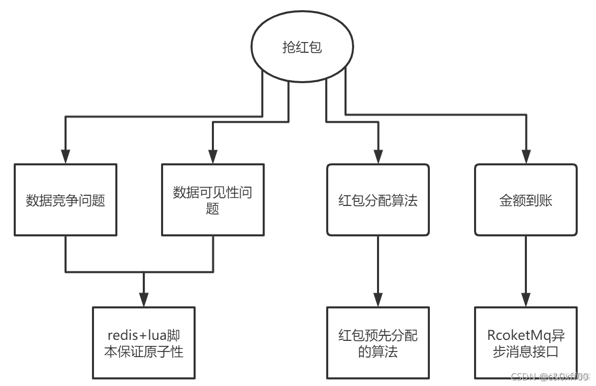 java高并发 PDF JAVA高并发抢红包_lua