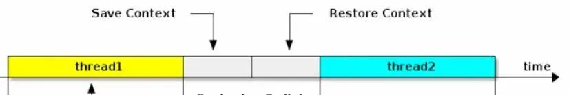 java 线程 和cpu对应关系 java多线程跟cpu的关系_上下文切换