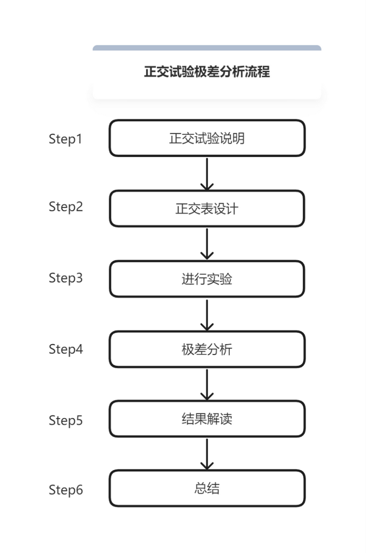 极差分析法java实现 极差分析法原理_数据