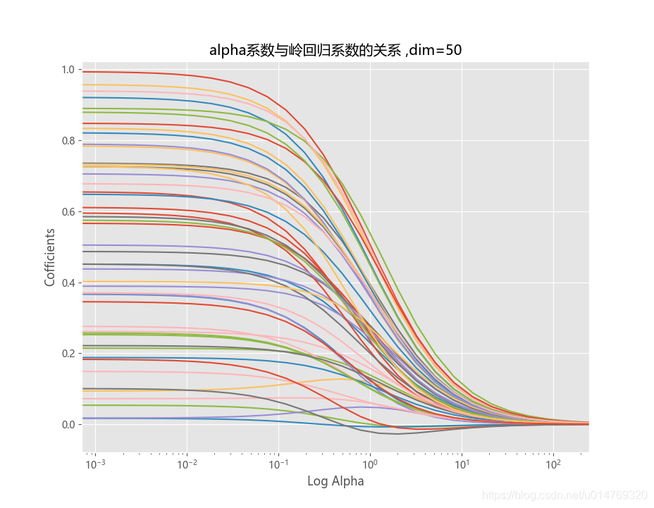 python 岭回归summary python 岭回归LASSO回归_python 岭回归summary_08