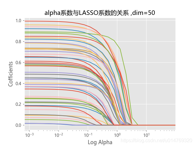 python 岭回归summary python 岭回归LASSO回归_岭回归_09