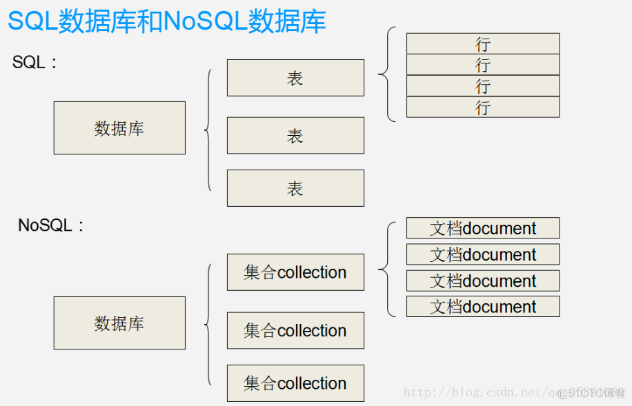 mongodb 数据库 导入 导出 mongodb导入sql_mongodb