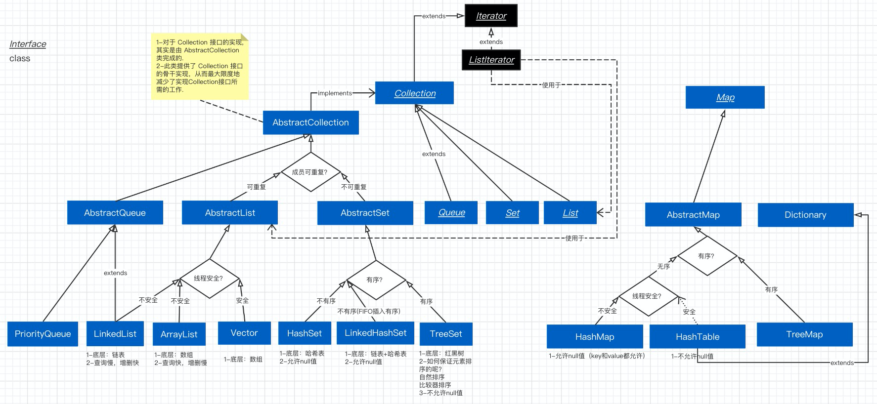 javascript lambda 迭代 java 迭代器 remove_java集合