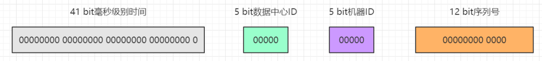 java 雪花算法 demo 雪花算法源码_java 雪花算法 demo_04