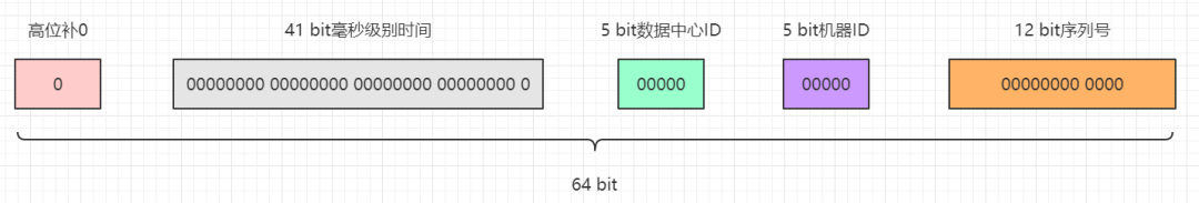 java 雪花算法 demo 雪花算法源码_分布式_05