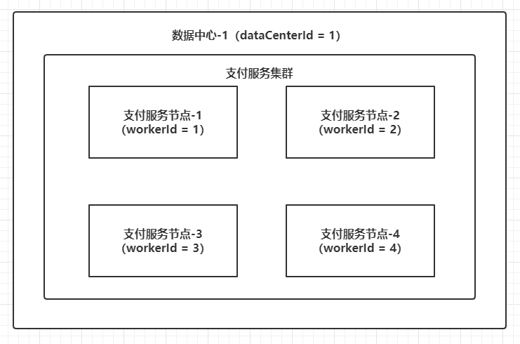 java 雪花算法 demo 雪花算法源码_补码_09