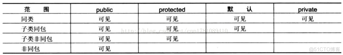 java protected 朋友 java protected default_java protected 朋友