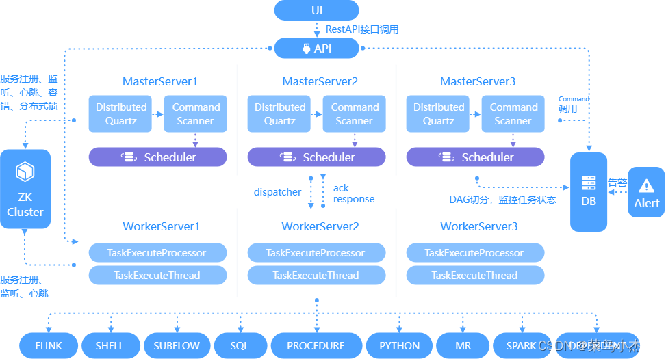 dolphinscheduler 调度mysql脚本 dolphin任务调度,dolphinscheduler 调度mysql脚本 dolphin任务调度_apache,第1张