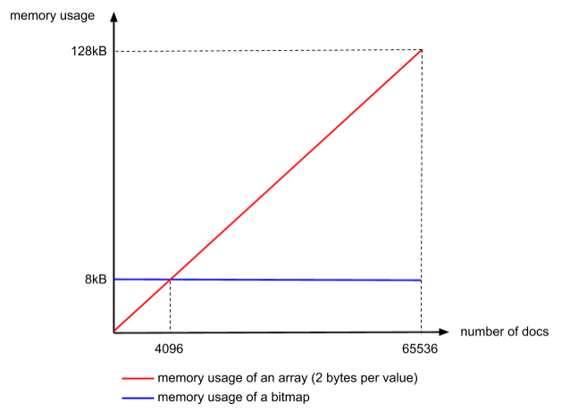 倒排索引数据如何存储在mysql 倒排索引 mysql_数组_03