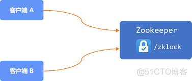 zk 分布式锁 java zk实现分布式锁原理_zk 分布式锁 java