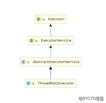 java 线程池 实现 Java线程池实现消费者组_生产者消费者