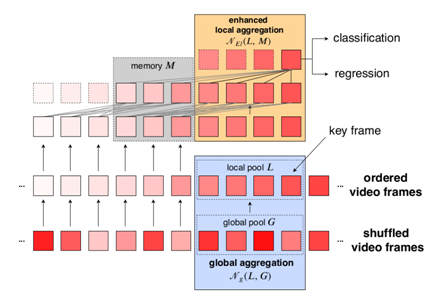 java 目标检测 视频分析 推流 视频中的目标检测_LSTM_16