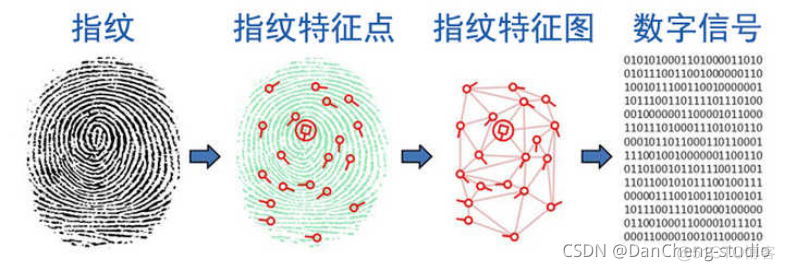 基于python指纹识别系统 指纹识别算法毕业设计_python_03