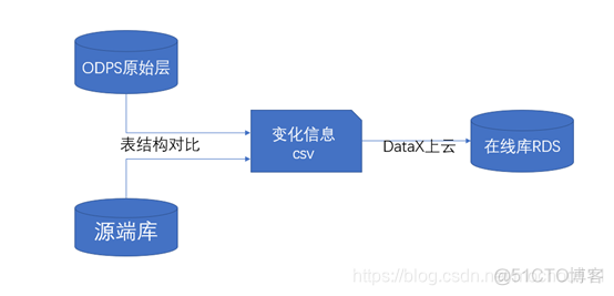 odps数据分析 odps数据源_ODPS