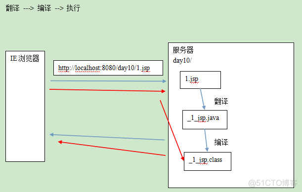 jsp上的java代码debug改值 jsp java代码_数据