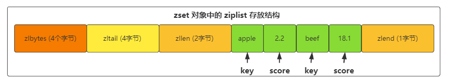 redis zset可以遍历吗 redis list zset_redis zset可以遍历吗_02