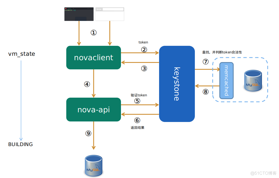 openstack 查看flaot ip openstack查看虚机列表_创建虚拟机_02