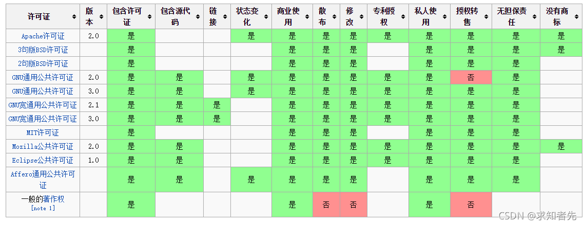 gpl协议的python库 gpl-3.0协议_开源协议