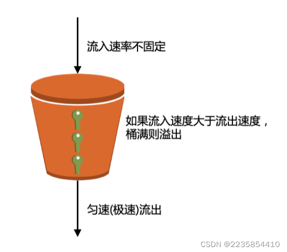 android tcp 限流配置 tcp限流 算法_限流_03