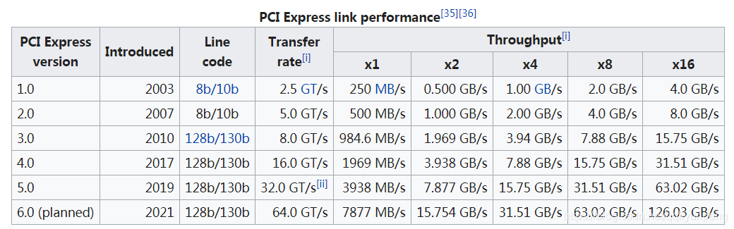 bios Pcie矩阵配置 bios里pcie_linux_02