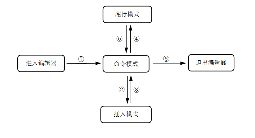 Linux中怎么进hadoop linux中怎么进入vi_保存文件