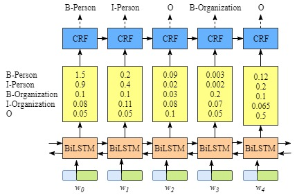 bilstm分类pytorch pytorch bilstm crf_官网_08