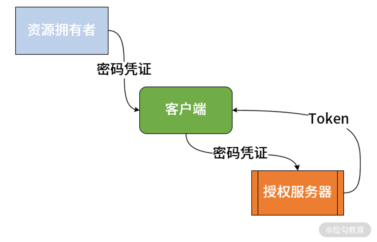 微服务安全架构 springsecurity 微服务安全架构与实践_jwt_05