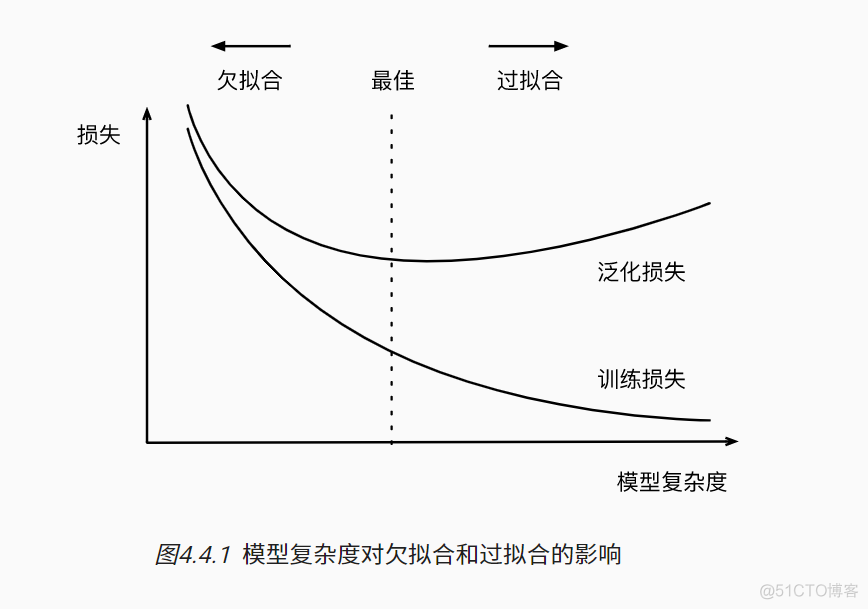 神经网络本地性能最好的模型文件 神经网络模型选择_pytorch_04