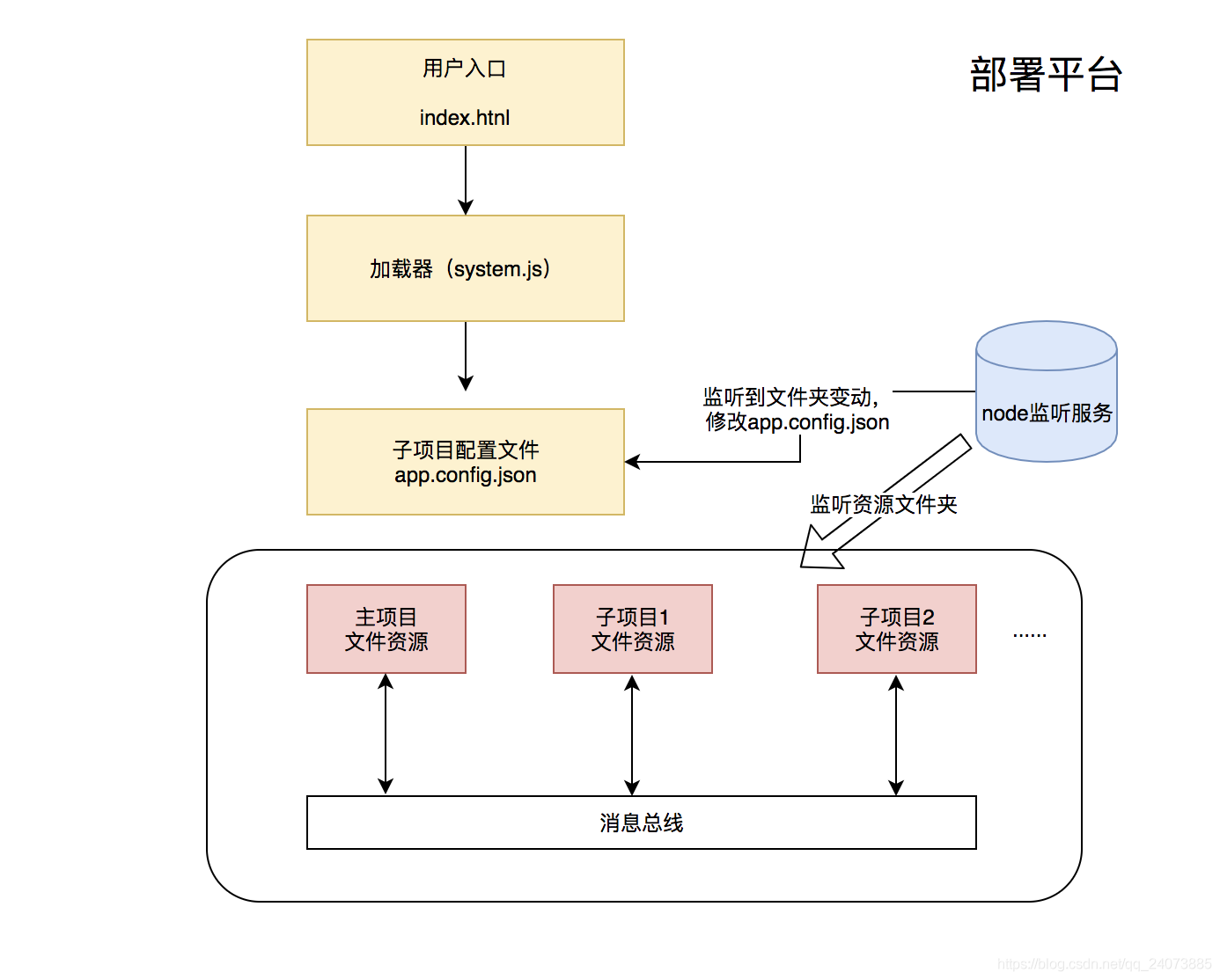 前端单仓架构 什么是前端架构_加载