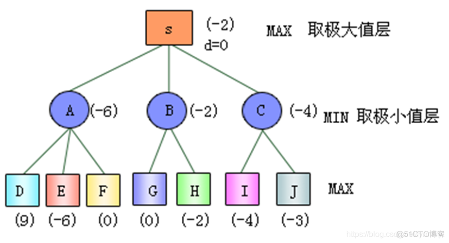 java实现博弈树 博弈树特点_搜索_02