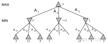 java实现博弈树 博弈树特点_java实现博弈树_04