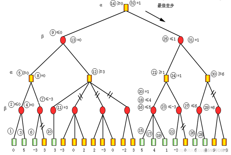 java实现博弈树 博弈树特点_java实现博弈树_09