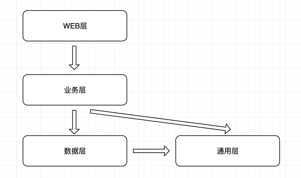 java领域驱动设计DDD是什么 领域驱动设计 java_领域模型实践