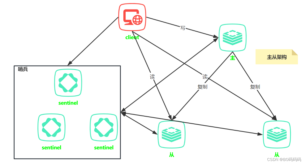 docker搭建多机Redis哨兵集群 redis搭建哨兵模式_缓存