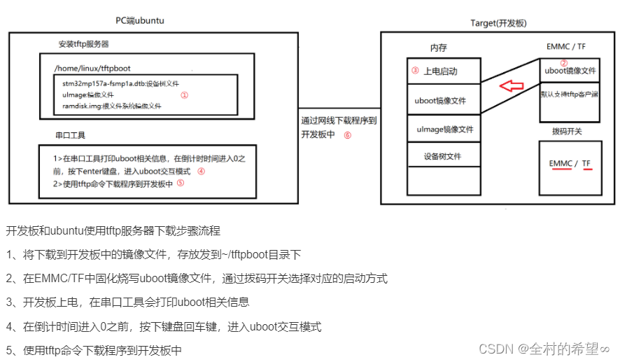 arm 服务安装redis arm服务器安装安卓系统_arm 服务安装redis_03