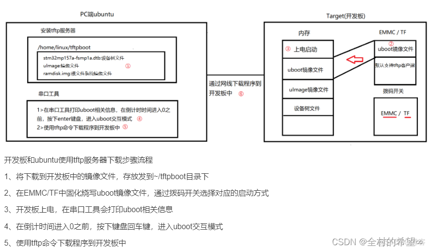 arm 服务安装redis arm服务器安装安卓系统_linux_03