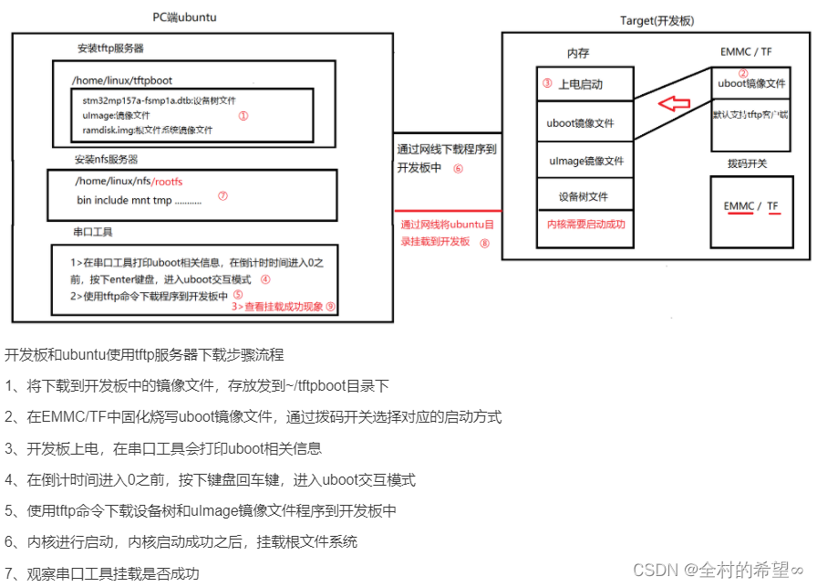 arm 服务安装redis arm服务器安装安卓系统_linux_06