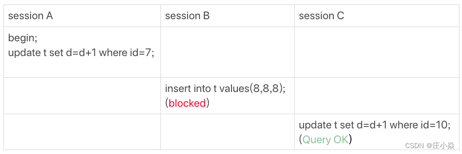 mysql 的行级锁 会自动释放吗 mysql行级锁原理_存储引擎_06