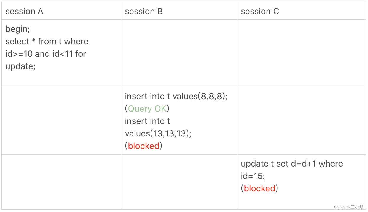 mysql 的行级锁 会自动释放吗 mysql行级锁原理_mysql 的行级锁 会自动释放吗_08