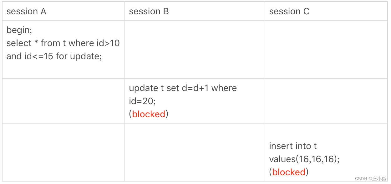 mysql 的行级锁 会自动释放吗 mysql行级锁原理_mysql 的行级锁 会自动释放吗_10