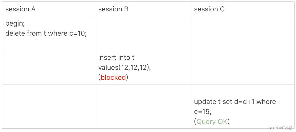 mysql 的行级锁 会自动释放吗 mysql行级锁原理_数据库_12