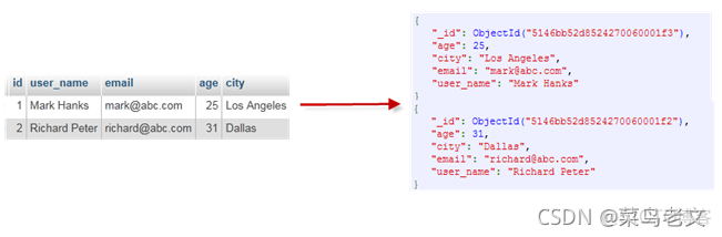 mongodb not nulll 语法 mongodb nosql_nosql_02