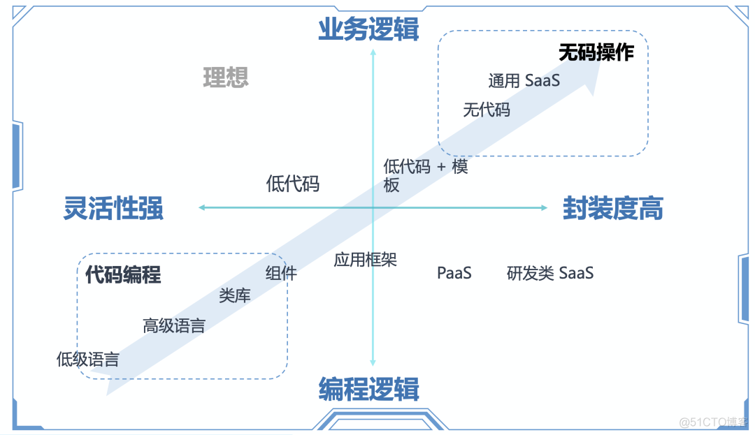 jeecg低代码平台架构图 低代码平台原理_数据库_05