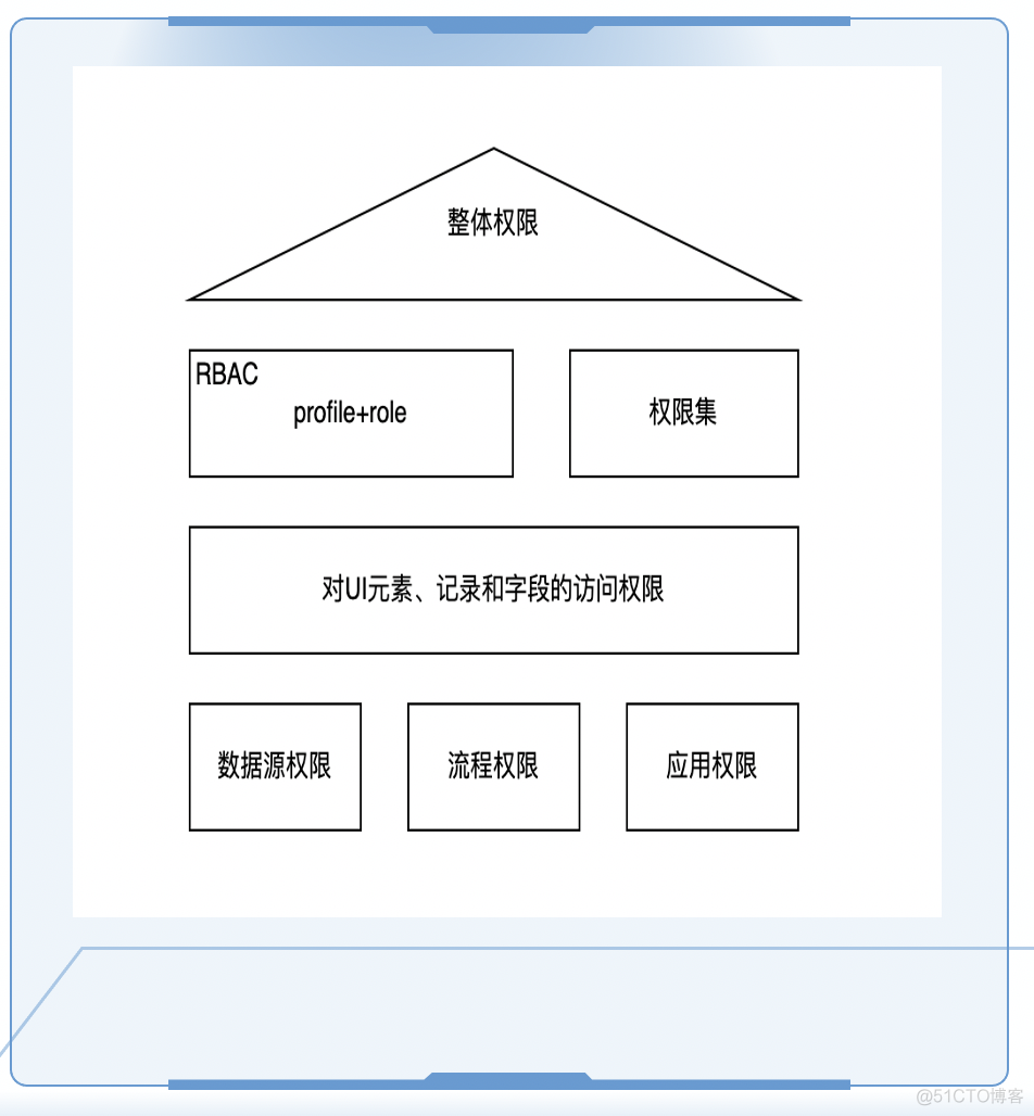 jeecg低代码平台架构图 低代码平台原理_大数据_15